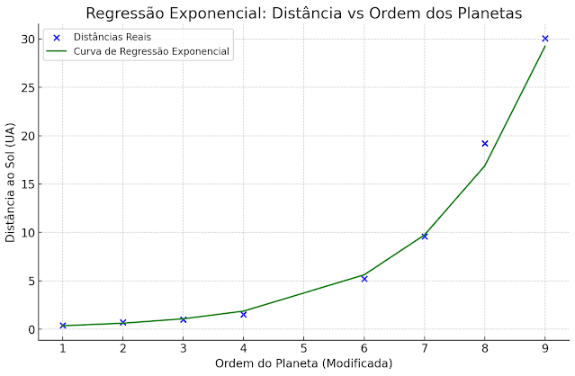 Modeling distance vs planetary order